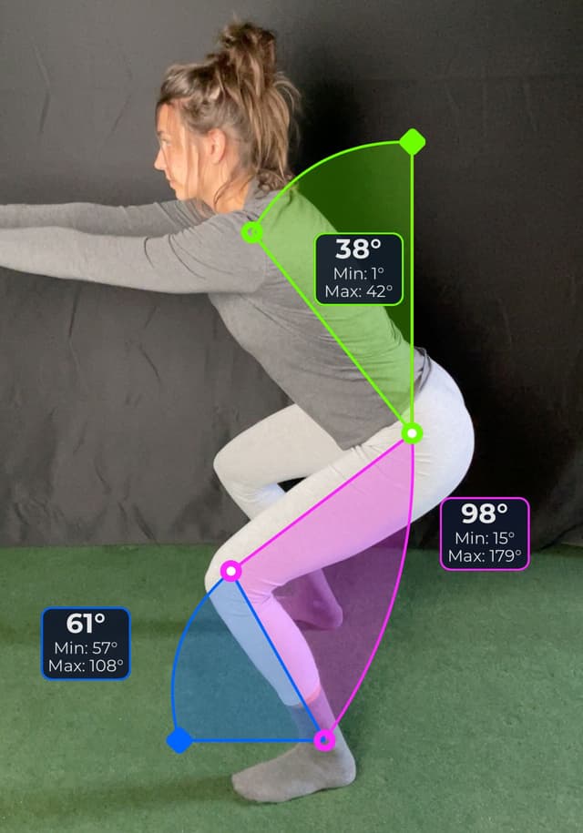 Side view of patient, standing, demonstrating the squat movement. Visual overlays show 61, 38, and 98 degree angle measurements.